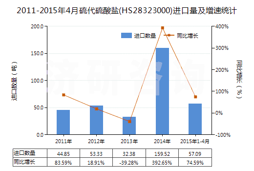 2011-2015年4月硫代硫酸鹽(HS28323000)進(jìn)口量及增速統(tǒng)計(jì)